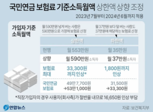 2025 국민연금 보험료 기준소득월액 상하한 조정