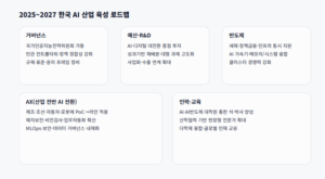 2025~2027 한국 AI 산업 육성 로드맵: 거버넌스, 예산/R&D, 반도체, 산업 전반 AX, 인력·교육의 단계별 추진 내용을 요약
